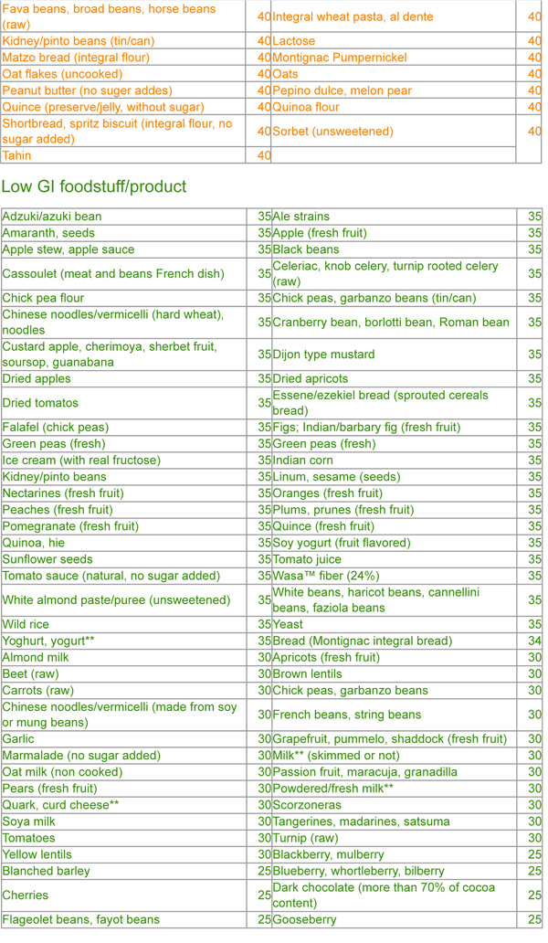 Free Glycemic Index Chart